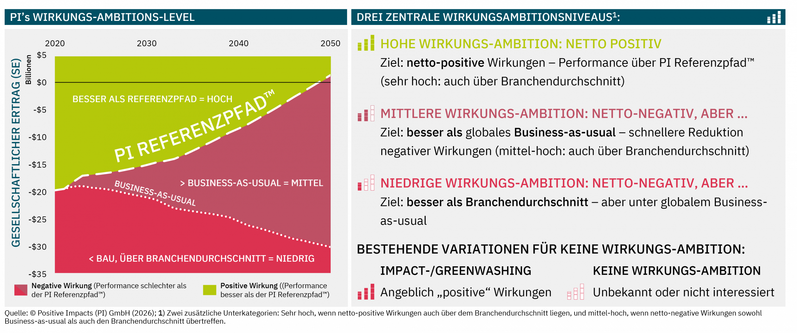 Three main Impact Ambition Levels:High Impact Ambition: your impacts are net positive and your performance exceeds the PI Reference Path™ (Very High: also outperforming the industry average).Medium Impact Ambition: your impacts are net negative, but your performance improves faster than the global business-as-usual trajectory (Medium-High: also outperforming the industry average).Low Impact Ambition: your impacts remain net negative and your performance is below the global business-as-usual trajectory, but still better than the sector average. Existing variations for no Impact Ambition:Impact-/Greenwashing: allegedly “positive” impacts.No Impact Ambition: impacts are not known or not considered.