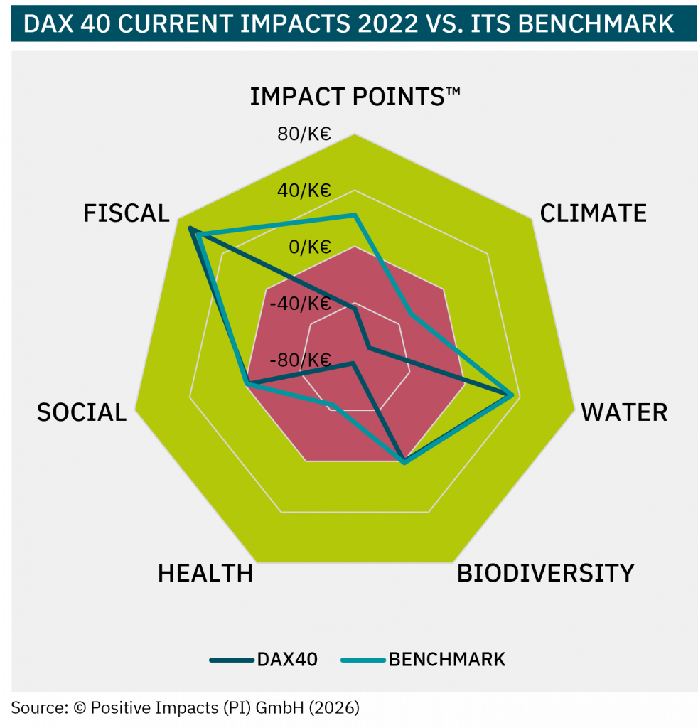 Radar chart comparing the DAX 40’s current impacts in 2022 with a benchmark across six topics: climate, water, biodiversity, health, social, and fiscal. Impact performance is shown in Impact Points™ (Points/K€), where positive values indicate performance better than the PI Reference Path™ (green area) and negative values indicate worse performance (red area). Two lines represent the DAX 40 average and the benchmark, highlighting where the DAX 40 performs better or worse across the six impact categories.
