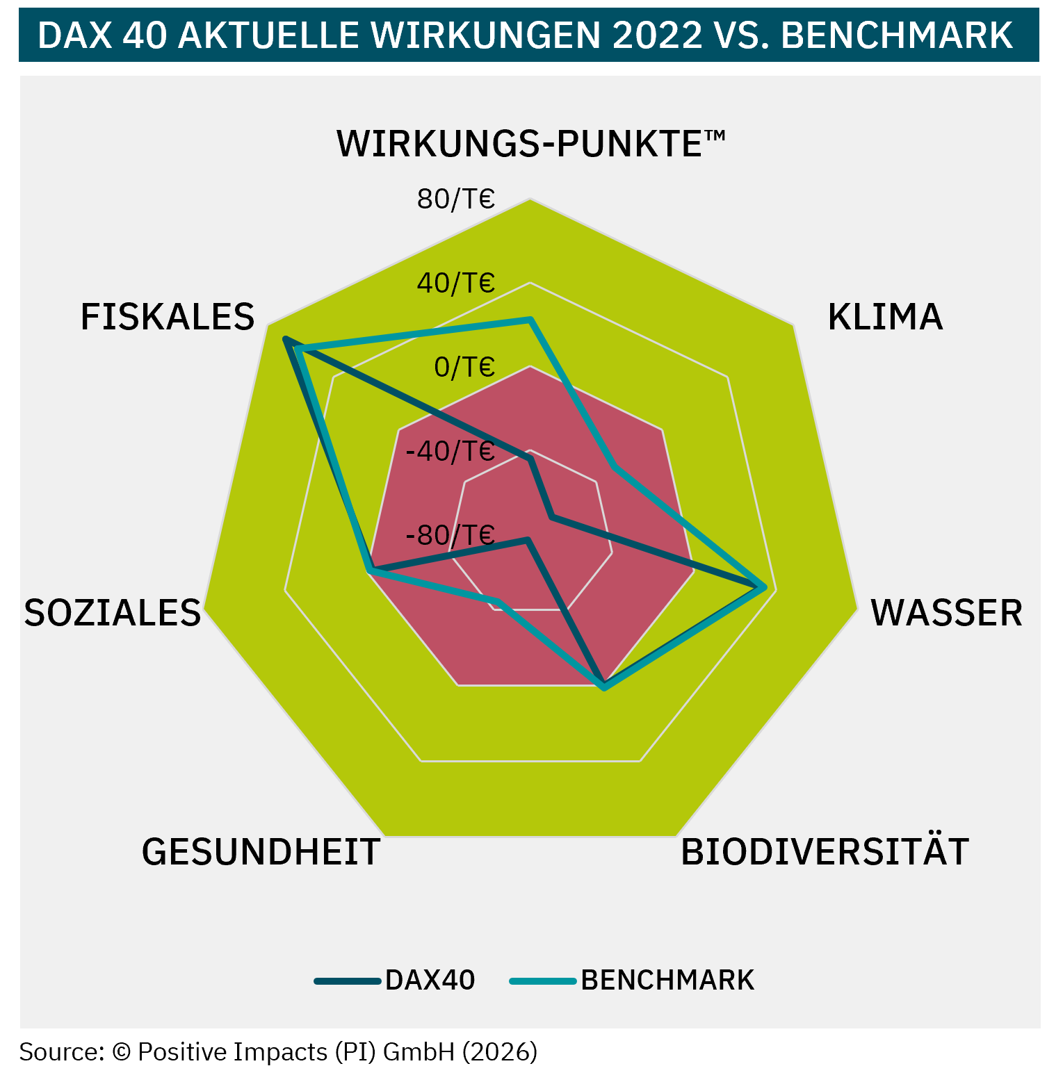 Radar chart comparing the DAX 40’s current impacts in 2022 with a benchmark across six topics: climate, water, biodiversity, health, social, and fiscal. Impact performance is shown in Impact Points™ (Points/K€), where positive values indicate performance better than the PI Reference Path™ (green area) and negative values indicate worse performance (red area). Two lines represent the DAX 40 average and the benchmark, highlighting where the DAX 40 performs better or worse across the six impact categories.