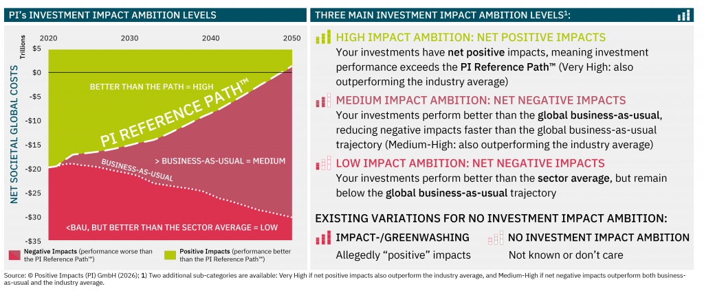 Three main Investment Impact Ambition Levels:High Investment Impact Ambition: the impacts of your investments are net positive; investment performance exceeds the PI Reference Path™ (Very High: also outperforming the industry average).Medium Investment Impact Ambition: the impacts of your investments are net negative, but investment performance improves faster than the global business-as-usual trajectory (Medium-High: also outperforming the industry average).Low Investment Impact Ambition: the impacts of your investments remain net negative and investment performance is below the global business-as-usual trajectory, but still better than the sector average. Existing variations for no Investment Impact Ambition:Impact-/Greenwashing: allegedly “positive” impacts.No Investment Impact Ambition: impacts are not known or not considered.