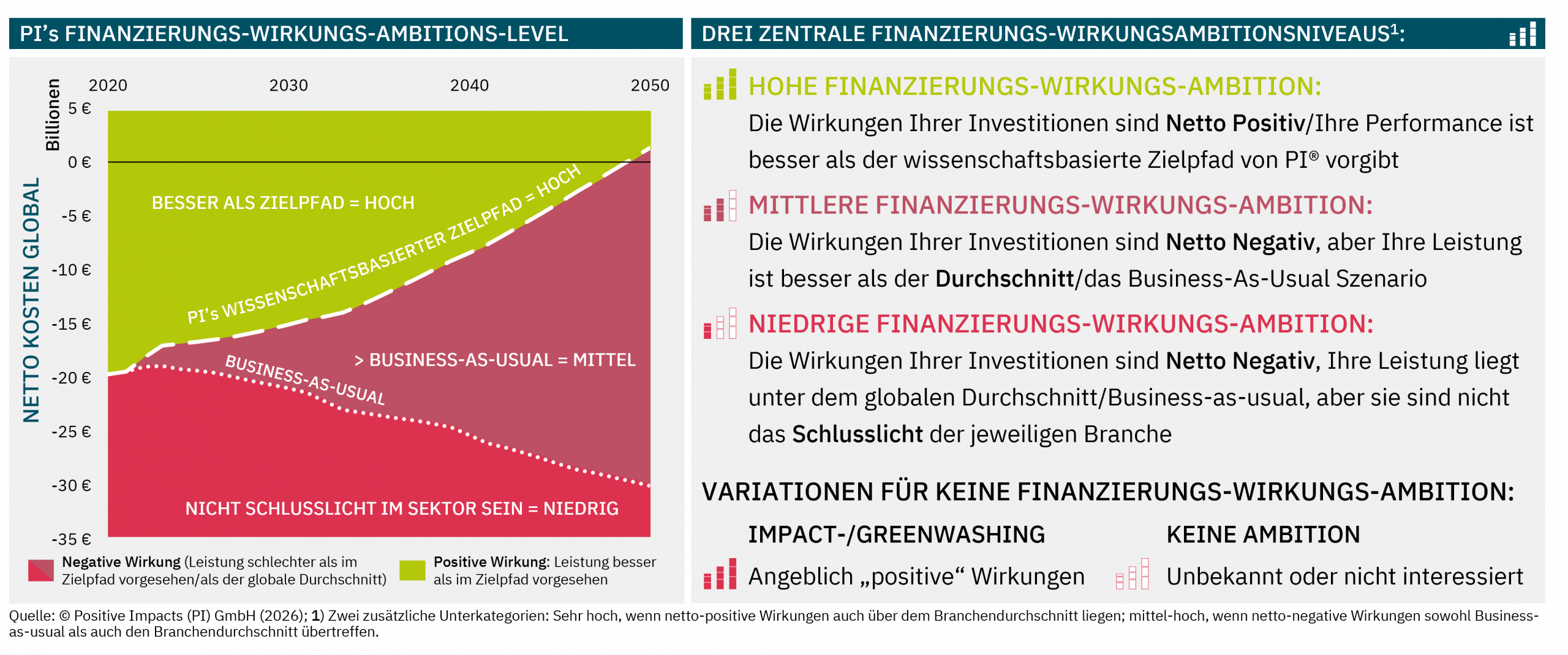 Three main Investment Impact Ambition Levels:High Investment Impact Ambition: the impacts of your investments are net positive; investment performance exceeds the PI Reference Path™ (Very High: also outperforming the industry average).Medium Investment Impact Ambition: the impacts of your investments are net negative, but investment performance improves faster than the global business-as-usual trajectory (Medium-High: also outperforming the industry average).Low Investment Impact Ambition: the impacts of your investments remain net negative and investment performance is below the global business-as-usual trajectory, but still better than the sector average. Existing variations for no Investment Impact Ambition:Impact-/Greenwashing: allegedly “positive” impacts.No Investment Impact Ambition: impacts are not known or not considered.
