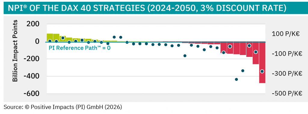 Future Impacts (NPI®) in Impact Points™ are calculated by subtracting the expected impacts under the PI Reference Path™ (PRP) from projected future impacts over the analysis period. If projected impacts are better than the reference path, the result is positive; if projected impacts are worse, the resulting Net Present Impact (NPI®) value is negative.