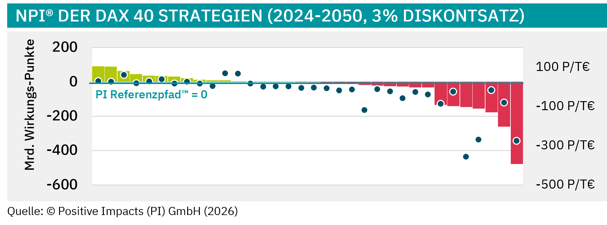 Future Impacts (NPI®) in Impact Points™ are calculated by subtracting the expected impacts under the PI Reference Path™ (PRP) from projected future impacts over the analysis period. If projected impacts are better than the reference path, the result is positive; if projected impacts are worse, the resulting Net Present Impact (NPI®) value is negative.
