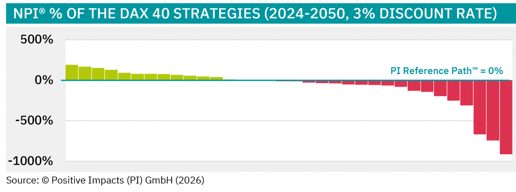 Future Impacts (NPI®) in % are calculated by dividing the Net Present Impact (NPI®) by the expected impacts under the PI Reference Path™ (PRP) over the same period.