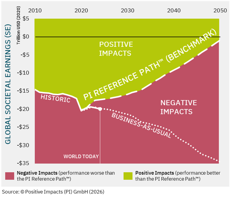 The PI Reference Path™ shows the science-based trajectory toward net positive societal impact by 2050, allowing organizations to measure whether their impacts are positive or negative relative to the benchmark.