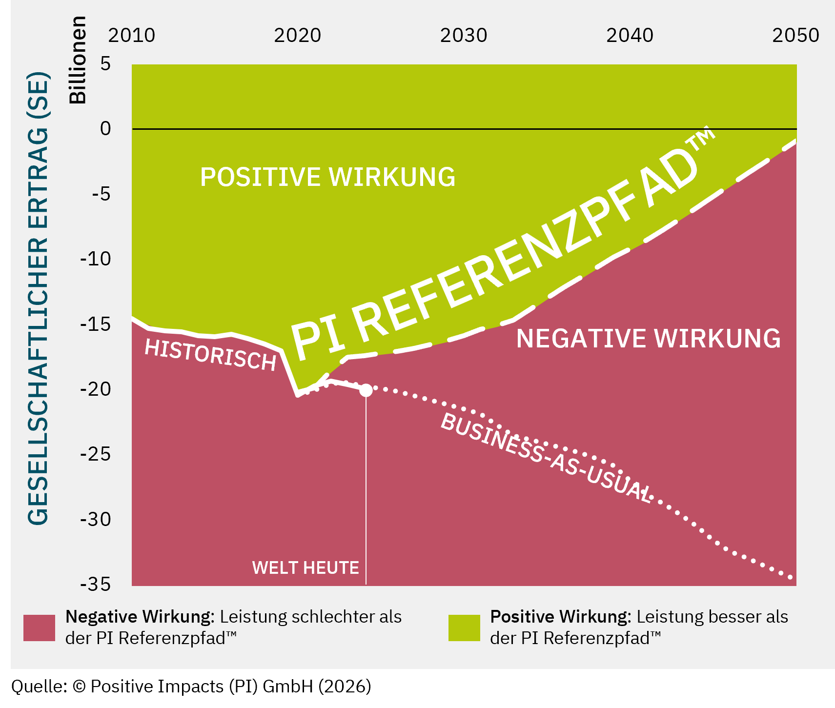 The PI Reference Path™ shows the science-based trajectory toward net positive societal impact by 2050, allowing organizations to measure whether their impacts are positive or negative relative to the benchmark.