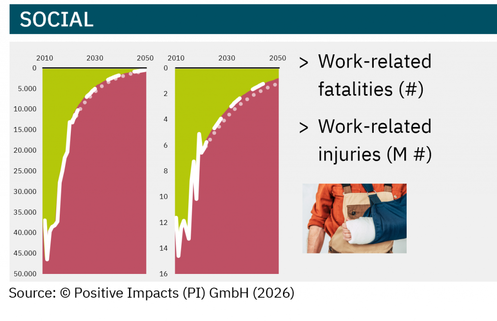 The PI Reference Path™ (PRP) for social matters enables science-based measurement and benchmarking of positive and negative social impacts.