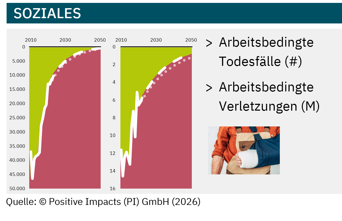 The PI Reference Path™ (PRP) for social matters enables science-based measurement and benchmarking of positive and negative social impacts.