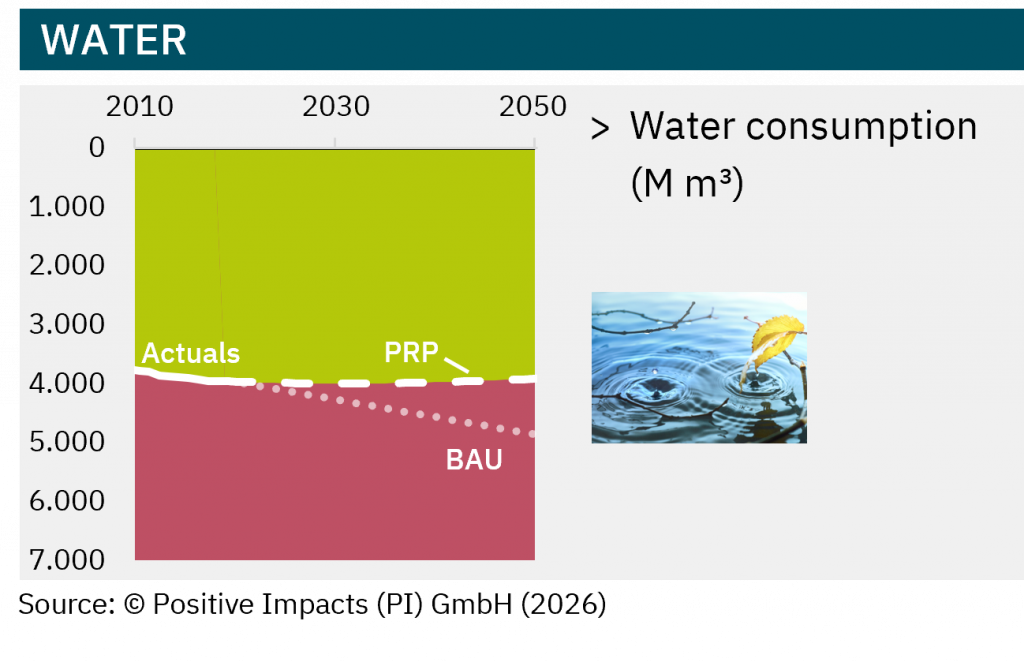 The PI Reference Path™ (PRP) for water enables science-based measurement and benchmarking of positive and negative water impacts.